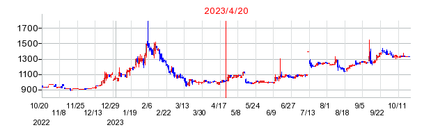 2023年4月20日 15:56前後のの株価チャート